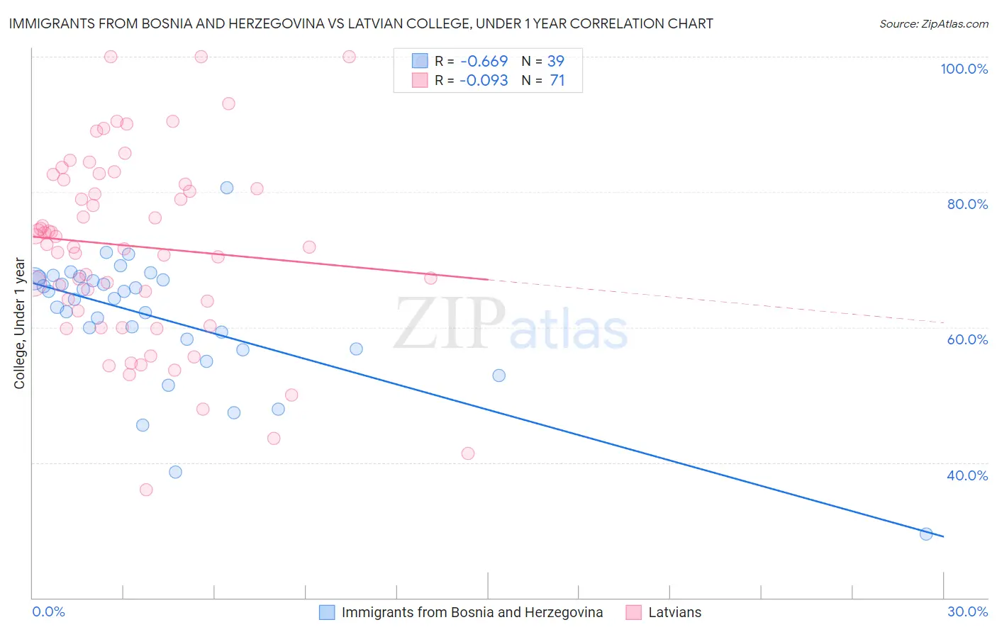 Immigrants from Bosnia and Herzegovina vs Latvian College, Under 1 year