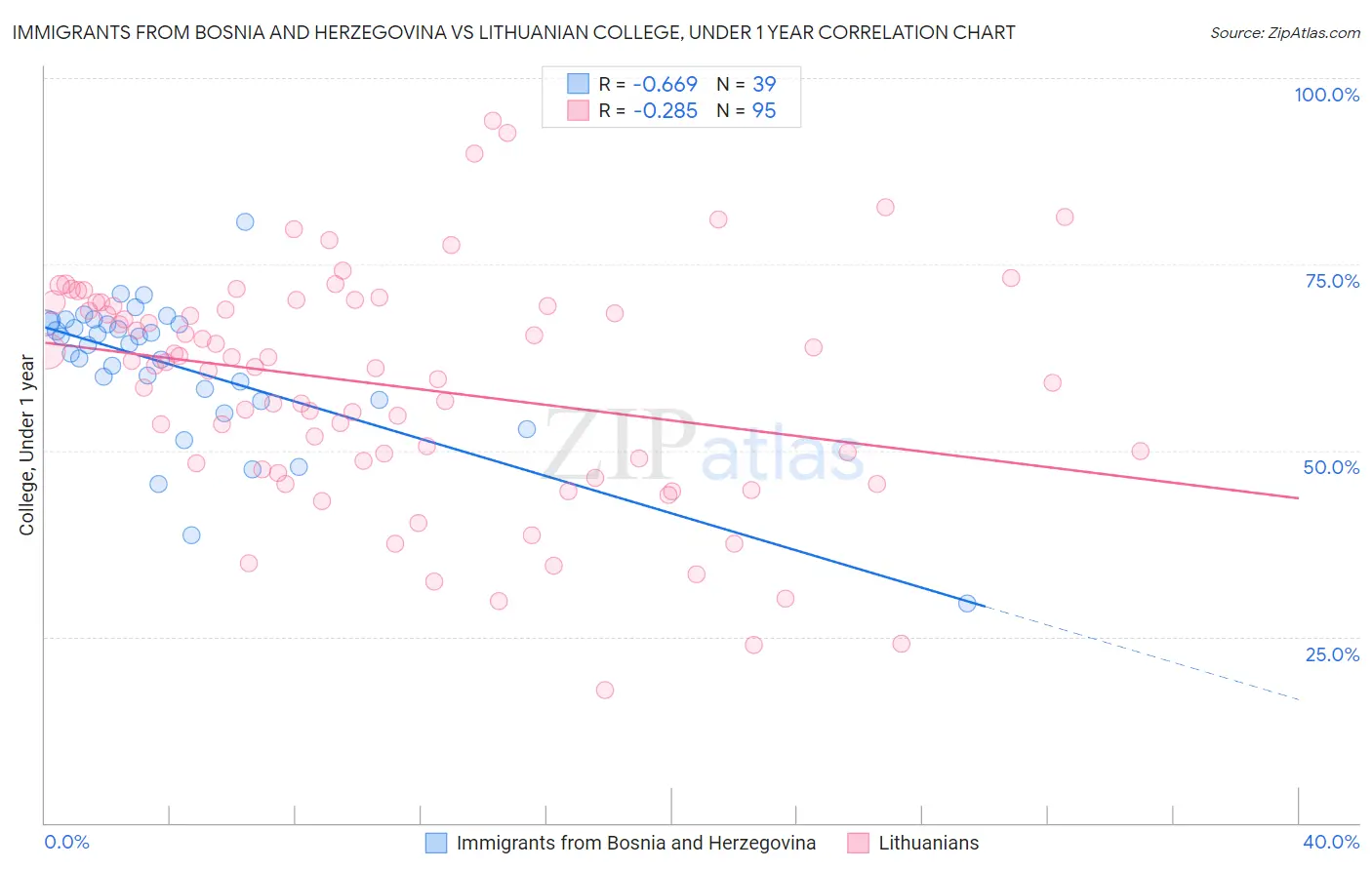 Immigrants from Bosnia and Herzegovina vs Lithuanian College, Under 1 year