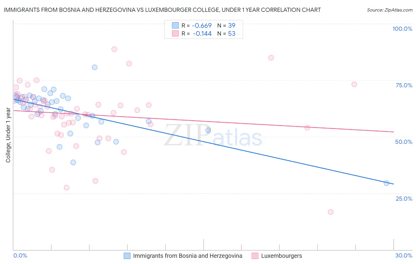 Immigrants from Bosnia and Herzegovina vs Luxembourger College, Under 1 year