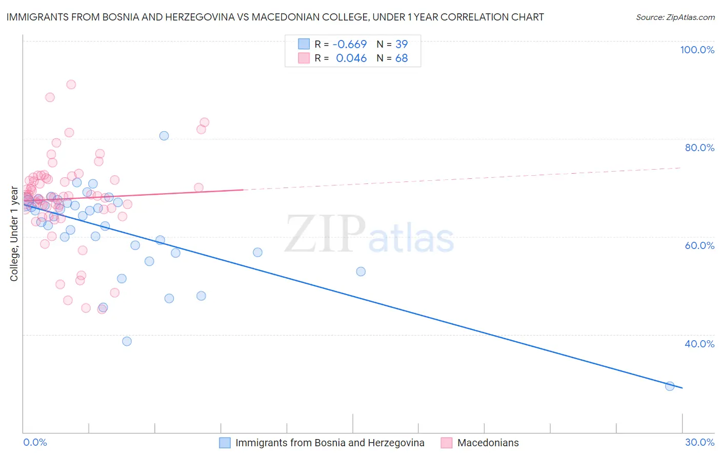 Immigrants from Bosnia and Herzegovina vs Macedonian College, Under 1 year