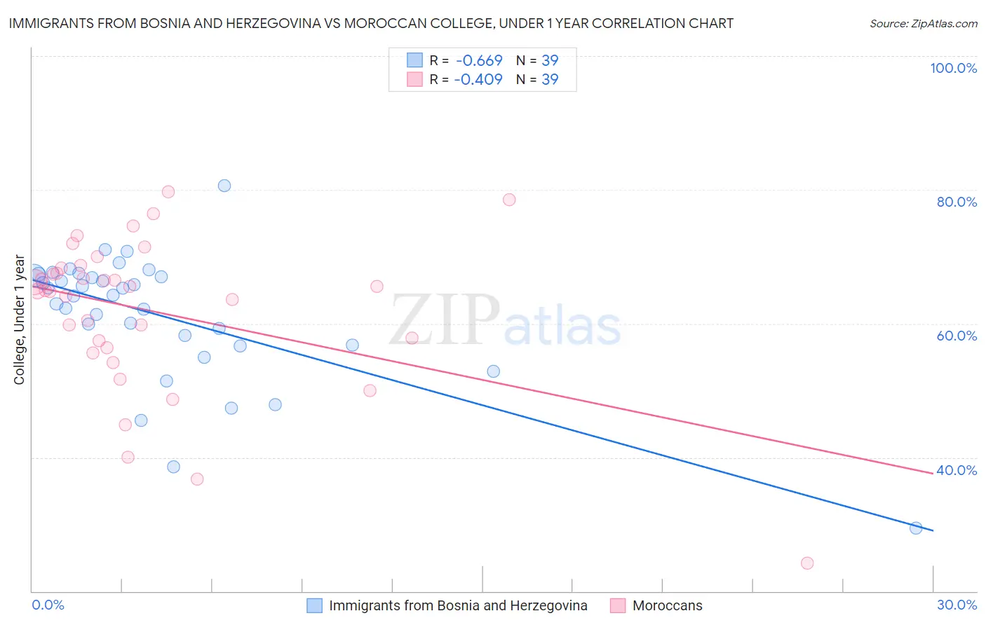 Immigrants from Bosnia and Herzegovina vs Moroccan College, Under 1 year