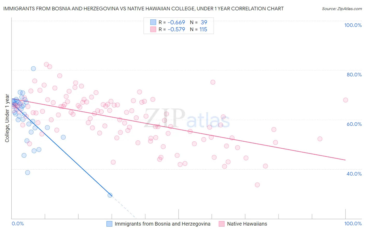 Immigrants from Bosnia and Herzegovina vs Native Hawaiian College, Under 1 year