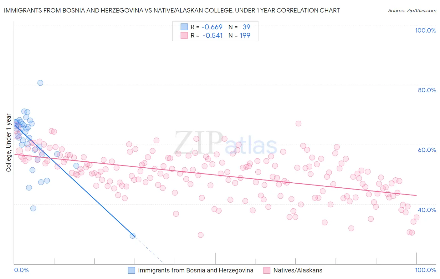 Immigrants from Bosnia and Herzegovina vs Native/Alaskan College, Under 1 year