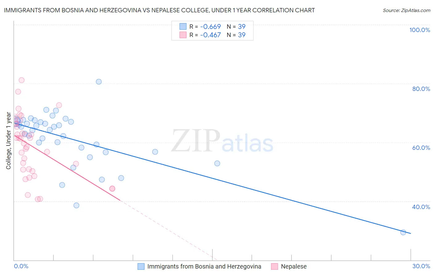 Immigrants from Bosnia and Herzegovina vs Nepalese College, Under 1 year