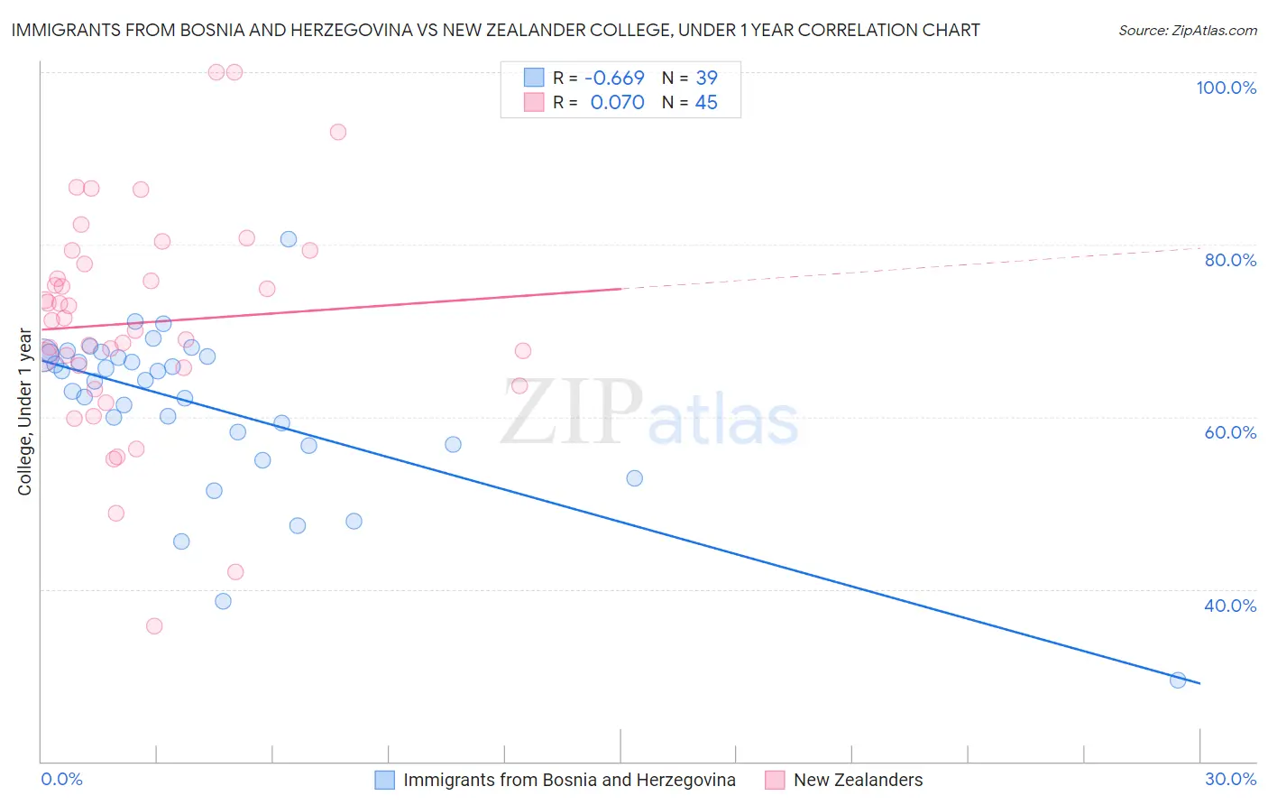 Immigrants from Bosnia and Herzegovina vs New Zealander College, Under 1 year