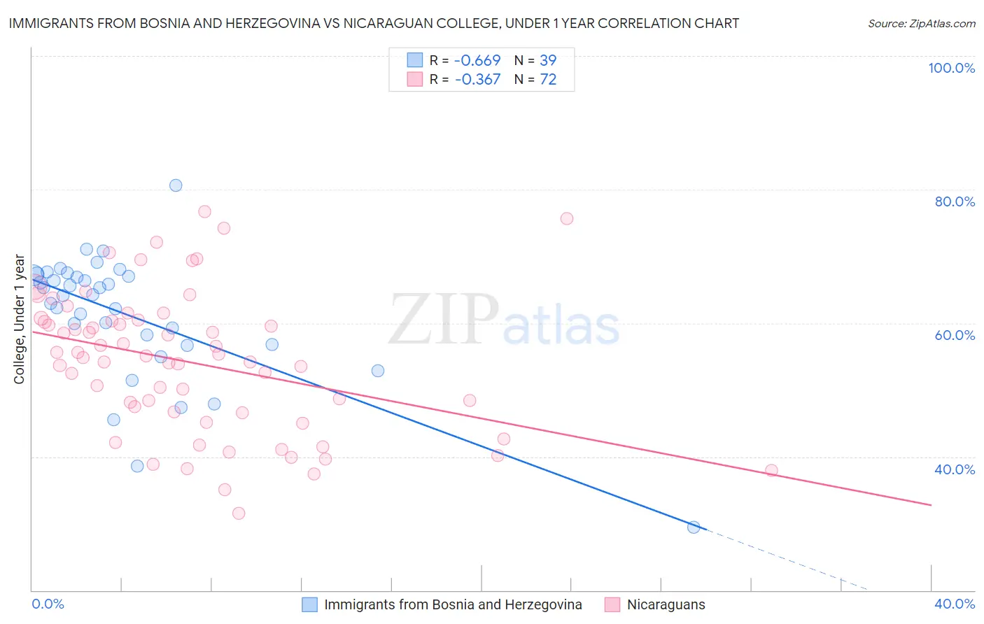 Immigrants from Bosnia and Herzegovina vs Nicaraguan College, Under 1 year