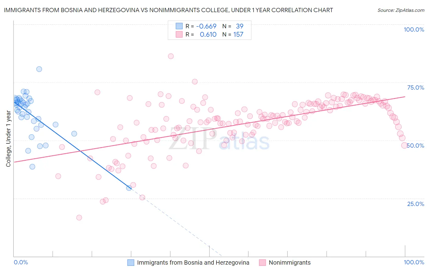 Immigrants from Bosnia and Herzegovina vs Nonimmigrants College, Under 1 year