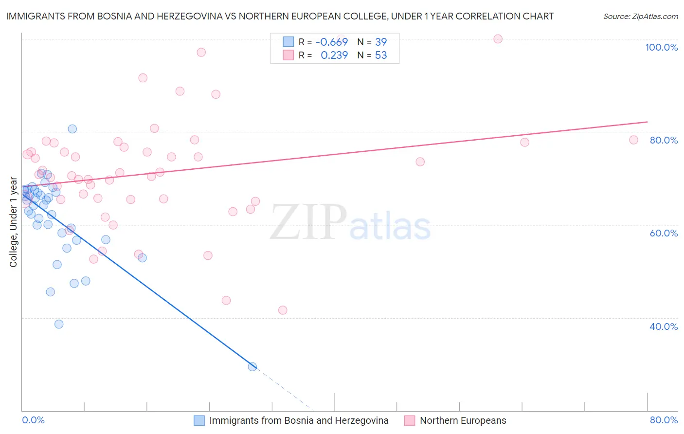 Immigrants from Bosnia and Herzegovina vs Northern European College, Under 1 year