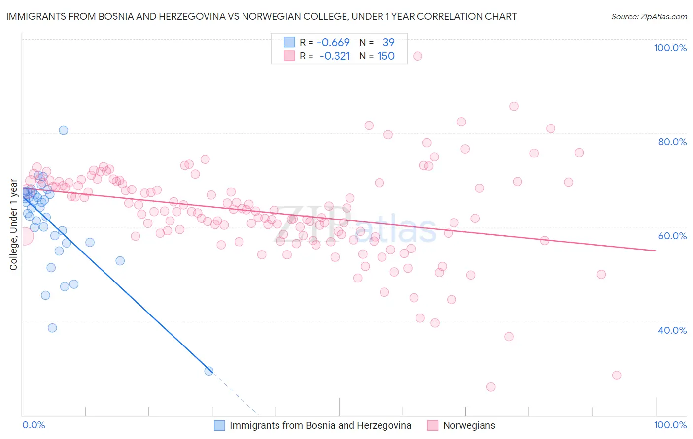 Immigrants from Bosnia and Herzegovina vs Norwegian College, Under 1 year