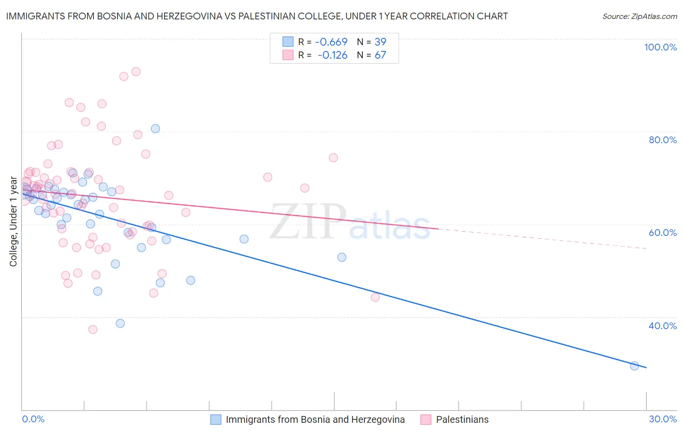 Immigrants from Bosnia and Herzegovina vs Palestinian College, Under 1 year