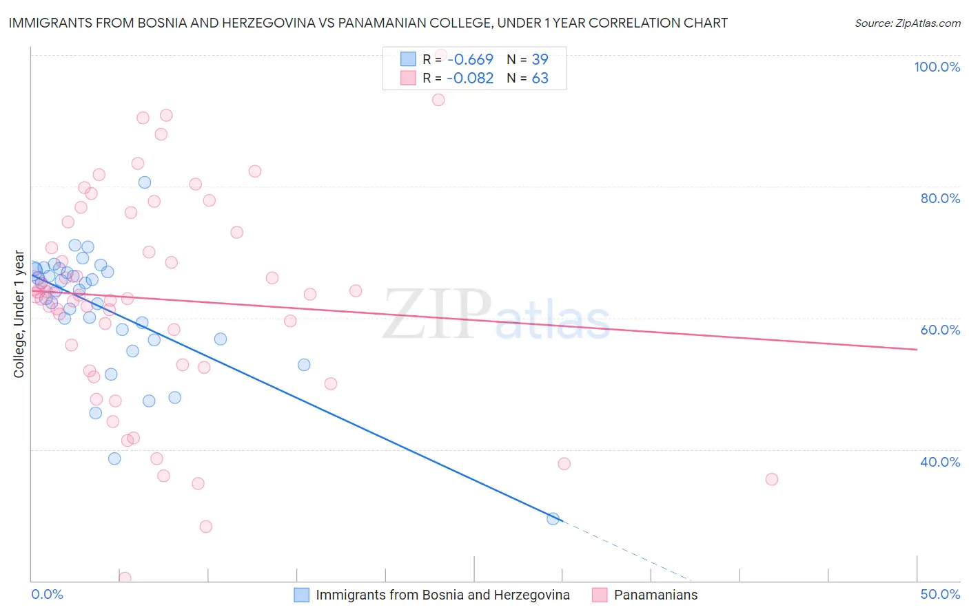 Immigrants from Bosnia and Herzegovina vs Panamanian College, Under 1 year