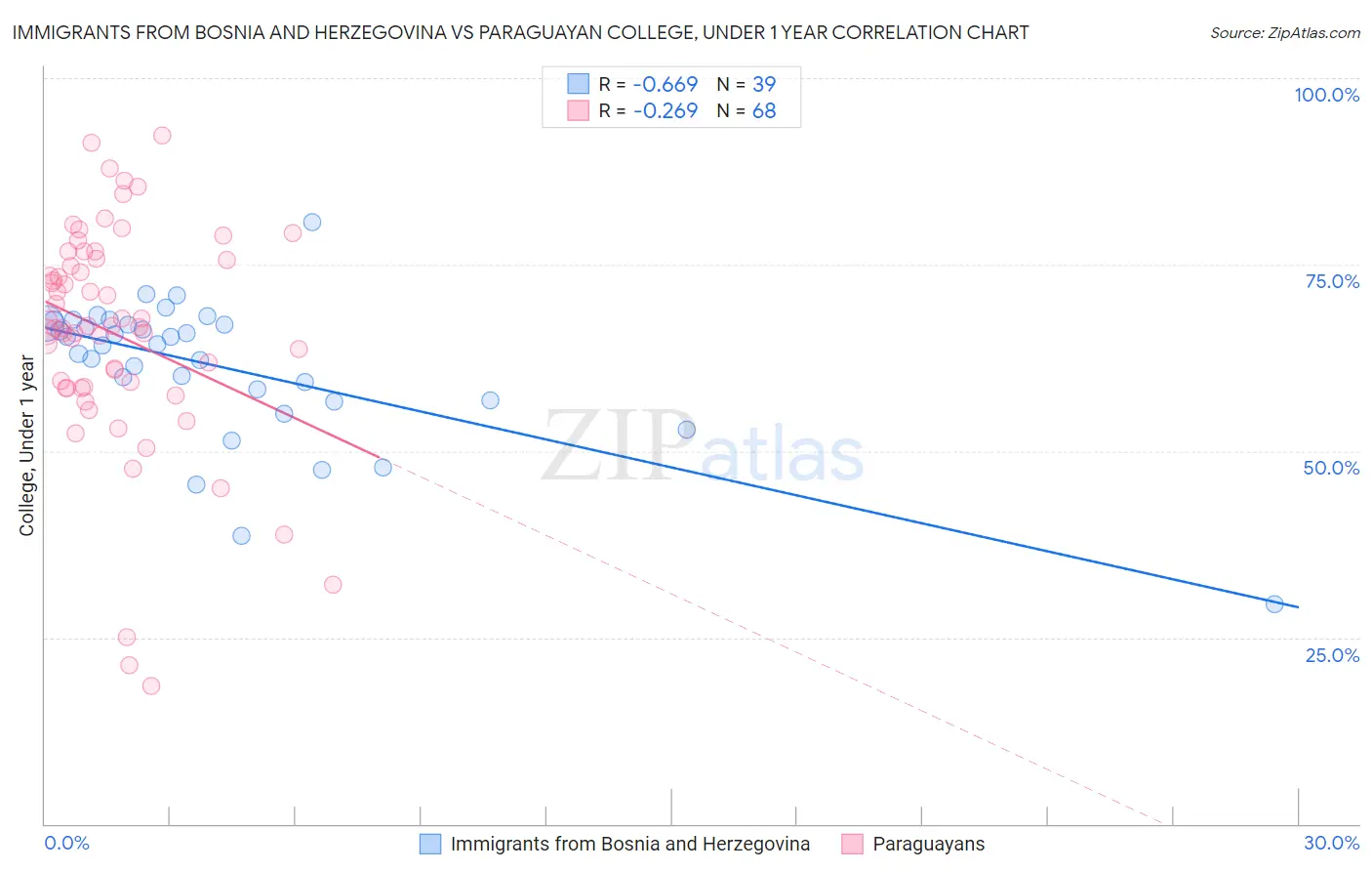 Immigrants from Bosnia and Herzegovina vs Paraguayan College, Under 1 year