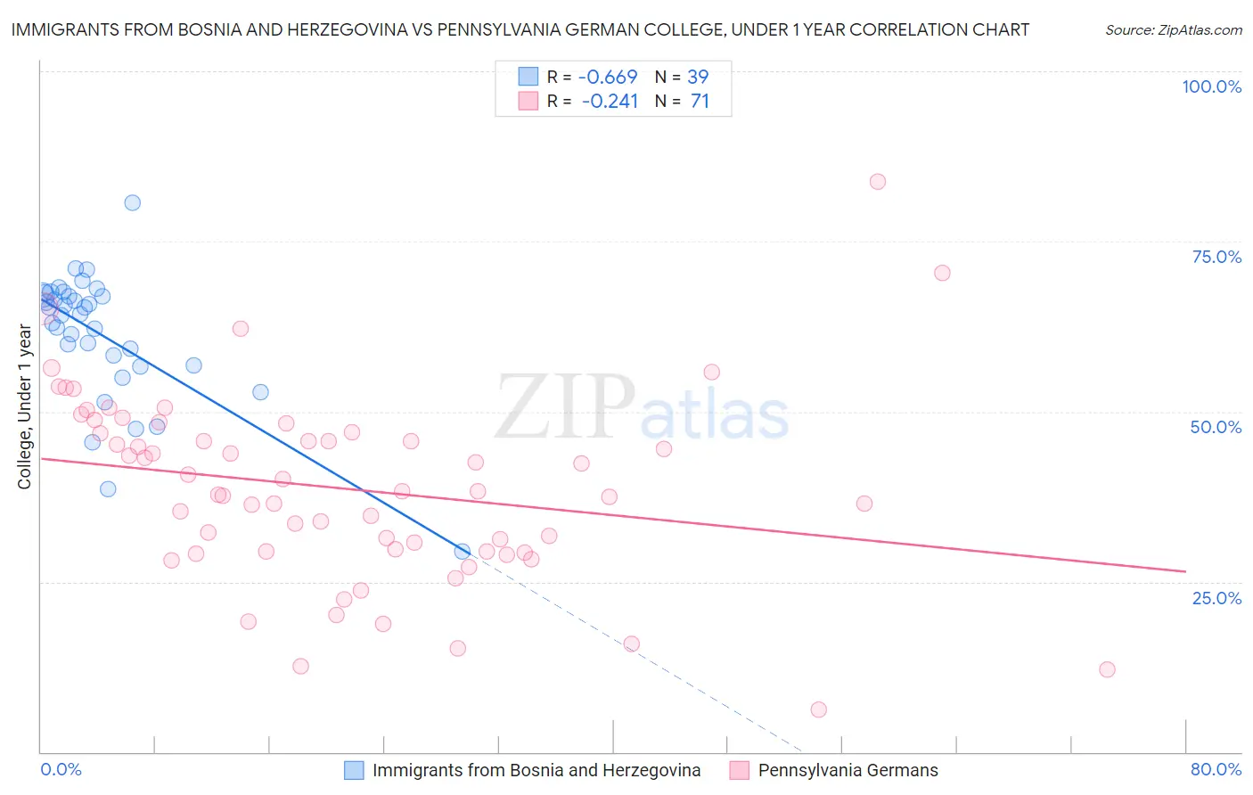 Immigrants from Bosnia and Herzegovina vs Pennsylvania German College, Under 1 year