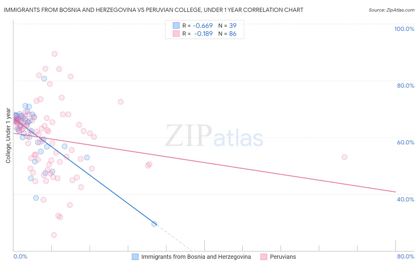 Immigrants from Bosnia and Herzegovina vs Peruvian College, Under 1 year