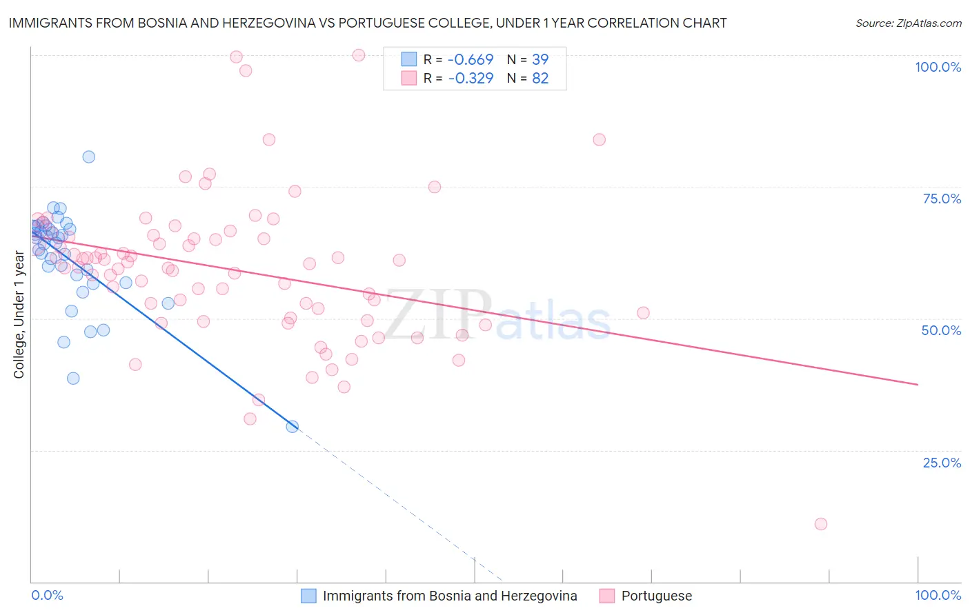 Immigrants from Bosnia and Herzegovina vs Portuguese College, Under 1 year