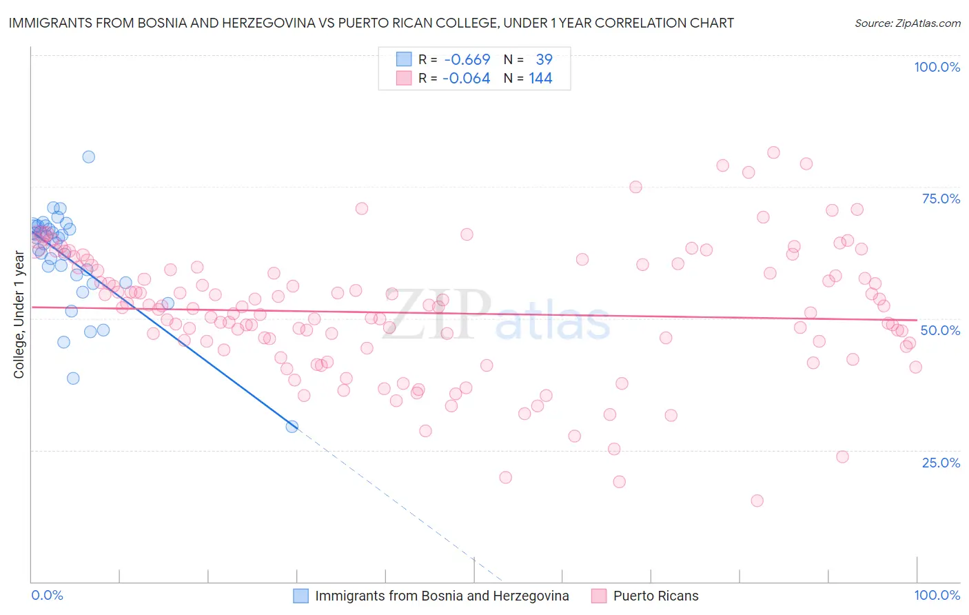 Immigrants from Bosnia and Herzegovina vs Puerto Rican College, Under 1 year