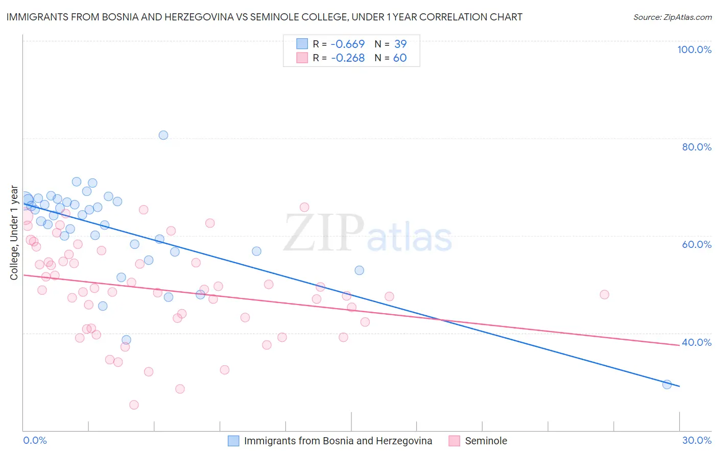 Immigrants from Bosnia and Herzegovina vs Seminole College, Under 1 year