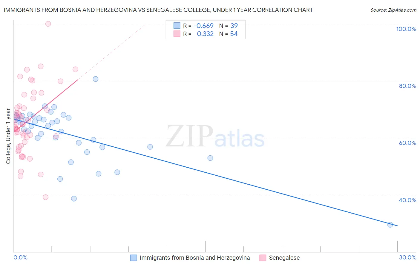 Immigrants from Bosnia and Herzegovina vs Senegalese College, Under 1 year