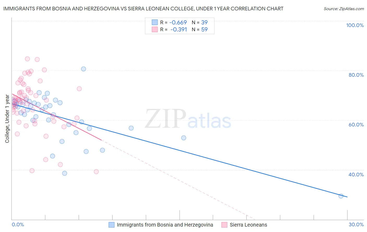 Immigrants from Bosnia and Herzegovina vs Sierra Leonean College, Under 1 year