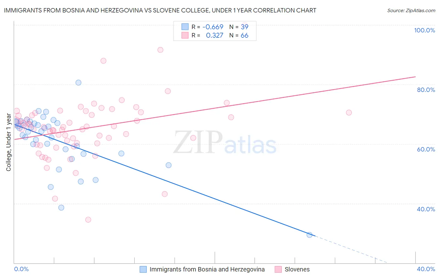 Immigrants from Bosnia and Herzegovina vs Slovene College, Under 1 year