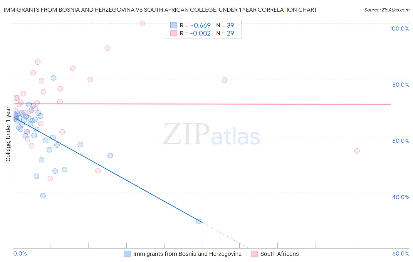 Immigrants from Bosnia and Herzegovina vs South African College, Under 1 year