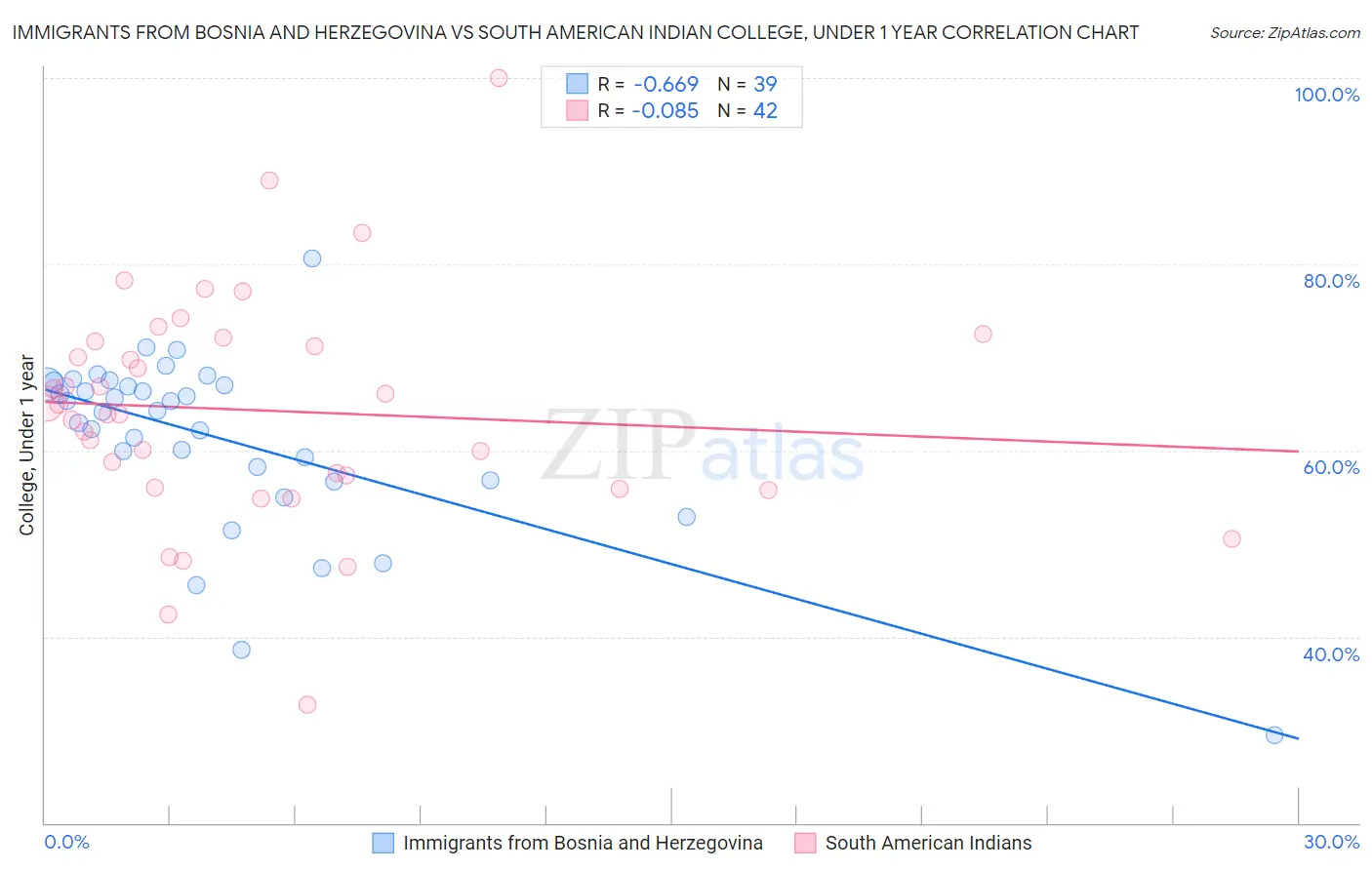 Immigrants from Bosnia and Herzegovina vs South American Indian College, Under 1 year