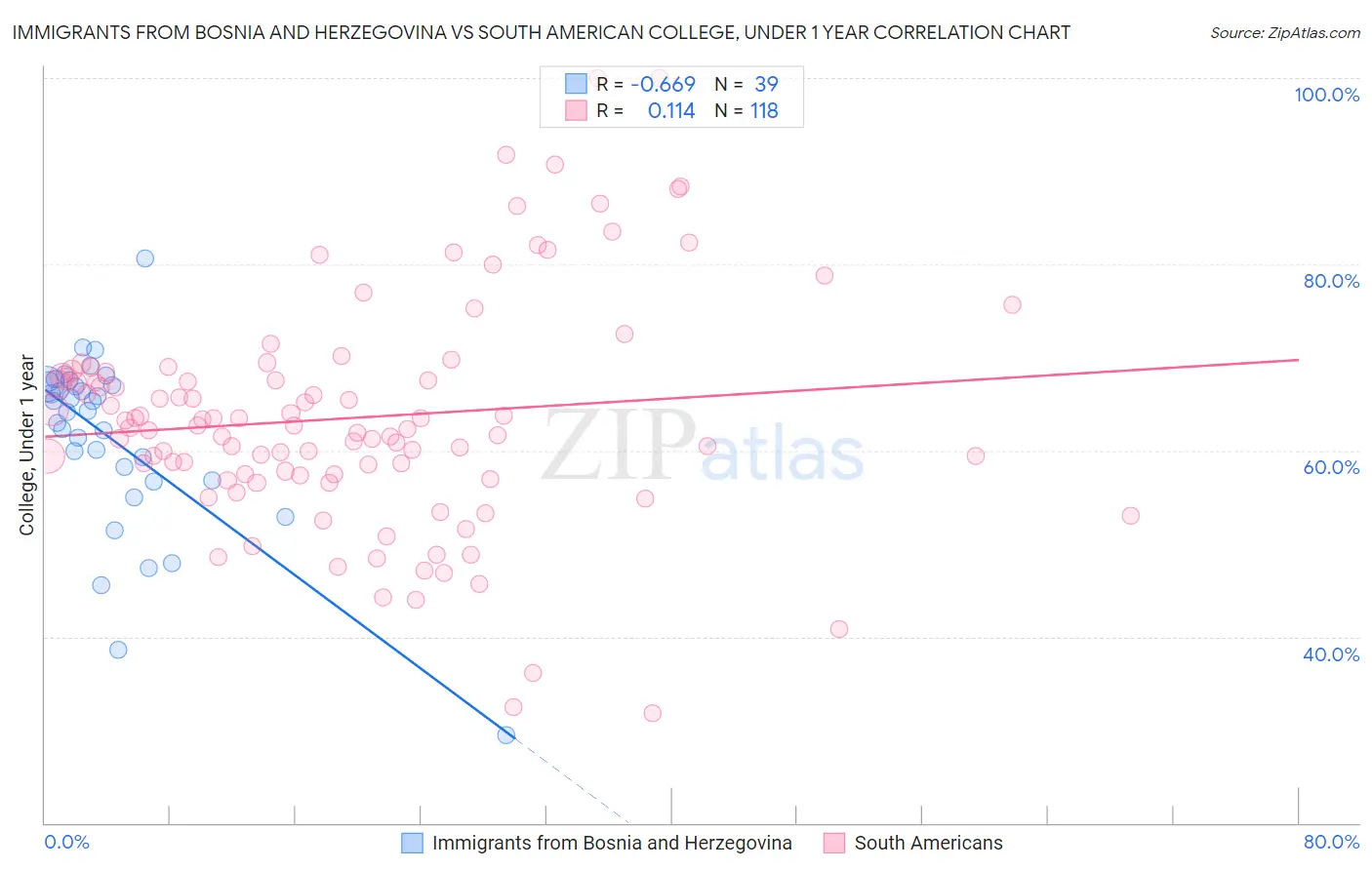 Immigrants from Bosnia and Herzegovina vs South American College, Under 1 year