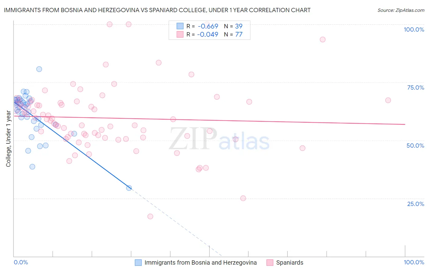 Immigrants from Bosnia and Herzegovina vs Spaniard College, Under 1 year