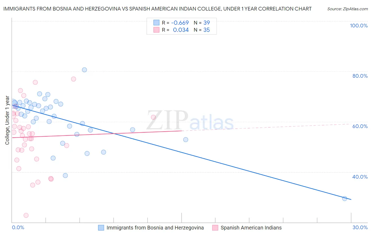 Immigrants from Bosnia and Herzegovina vs Spanish American Indian College, Under 1 year
