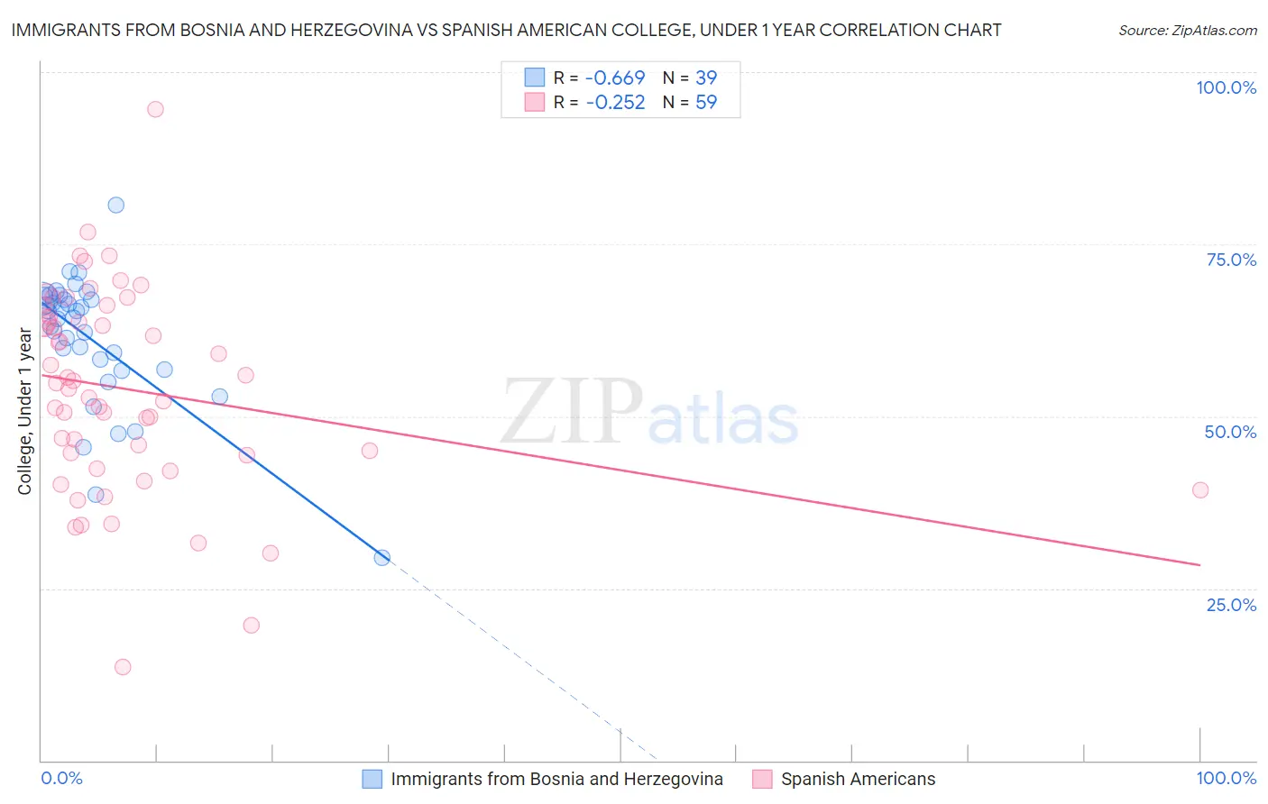 Immigrants from Bosnia and Herzegovina vs Spanish American College, Under 1 year