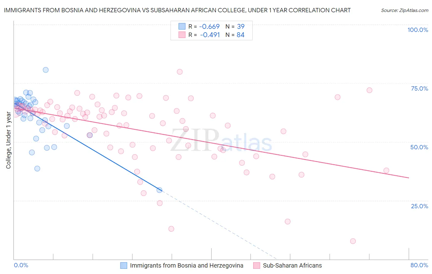 Immigrants from Bosnia and Herzegovina vs Subsaharan African College, Under 1 year