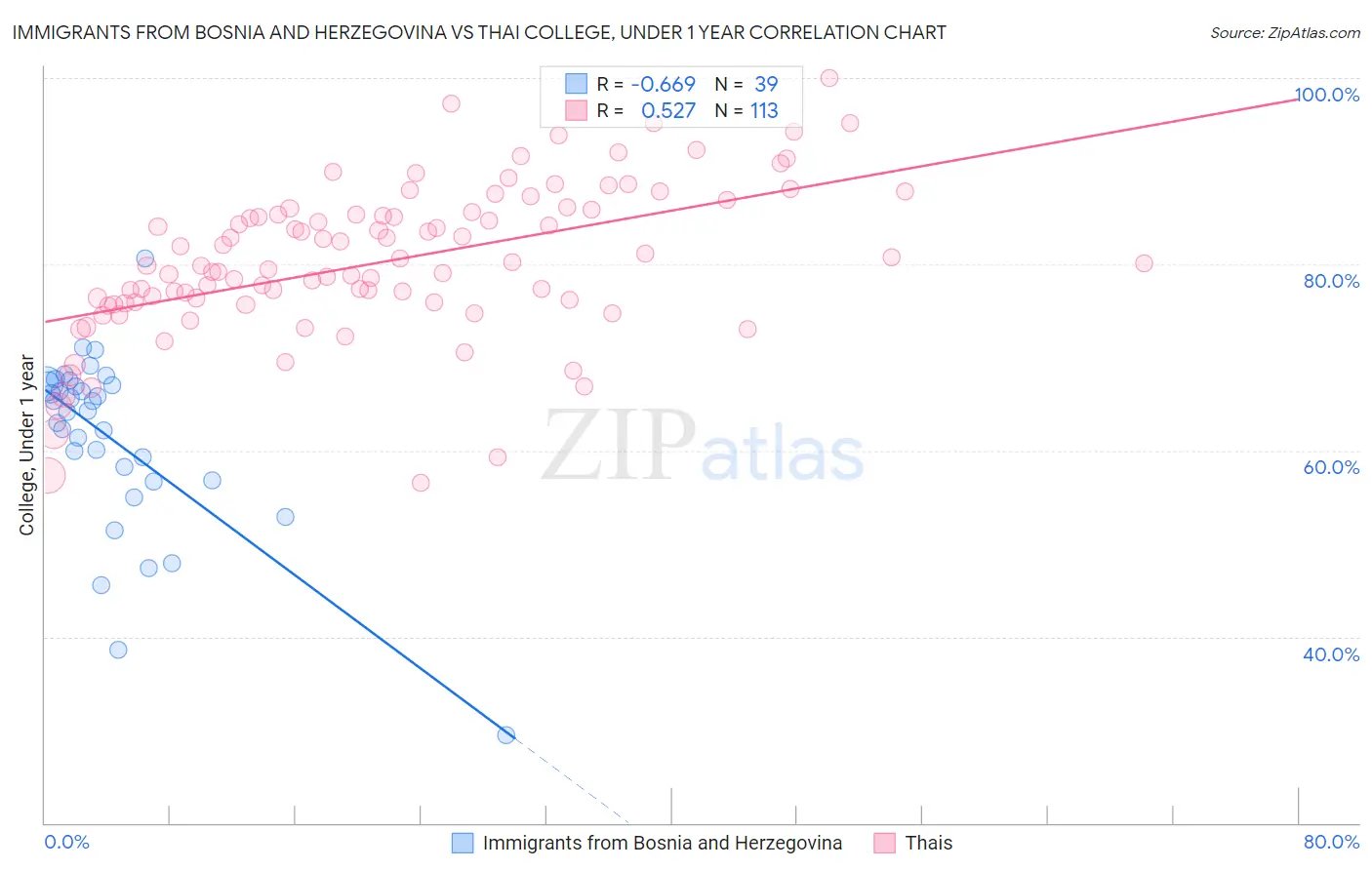 Immigrants from Bosnia and Herzegovina vs Thai College, Under 1 year