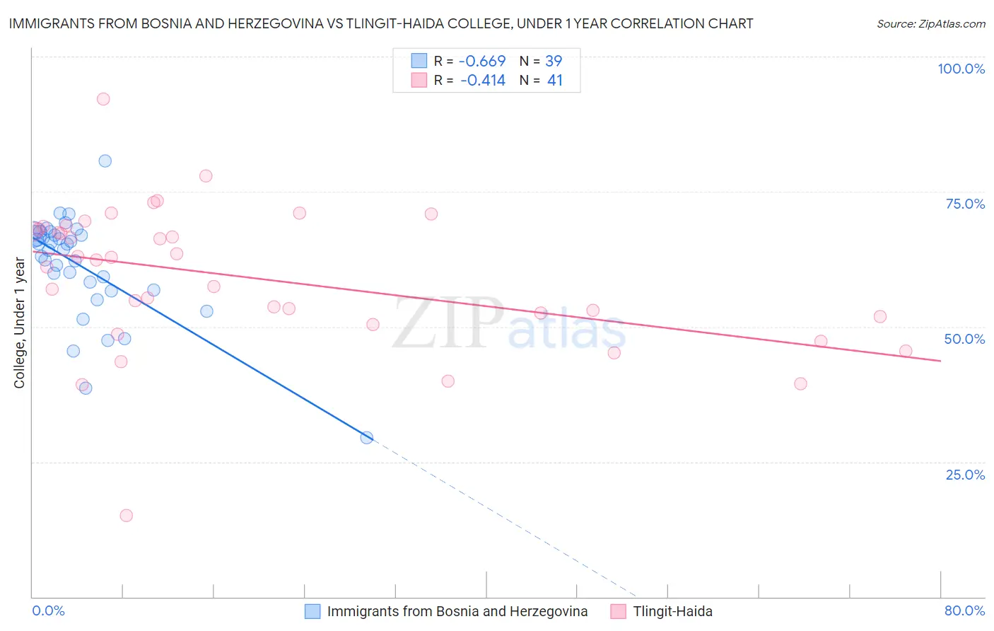 Immigrants from Bosnia and Herzegovina vs Tlingit-Haida College, Under 1 year