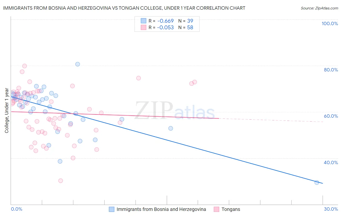 Immigrants from Bosnia and Herzegovina vs Tongan College, Under 1 year