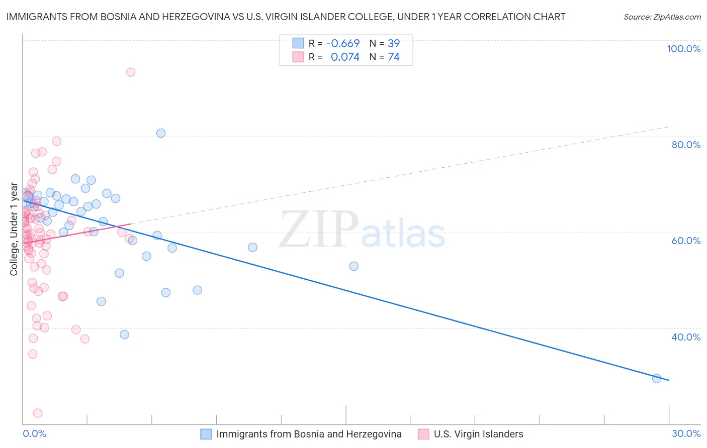 Immigrants from Bosnia and Herzegovina vs U.S. Virgin Islander College, Under 1 year