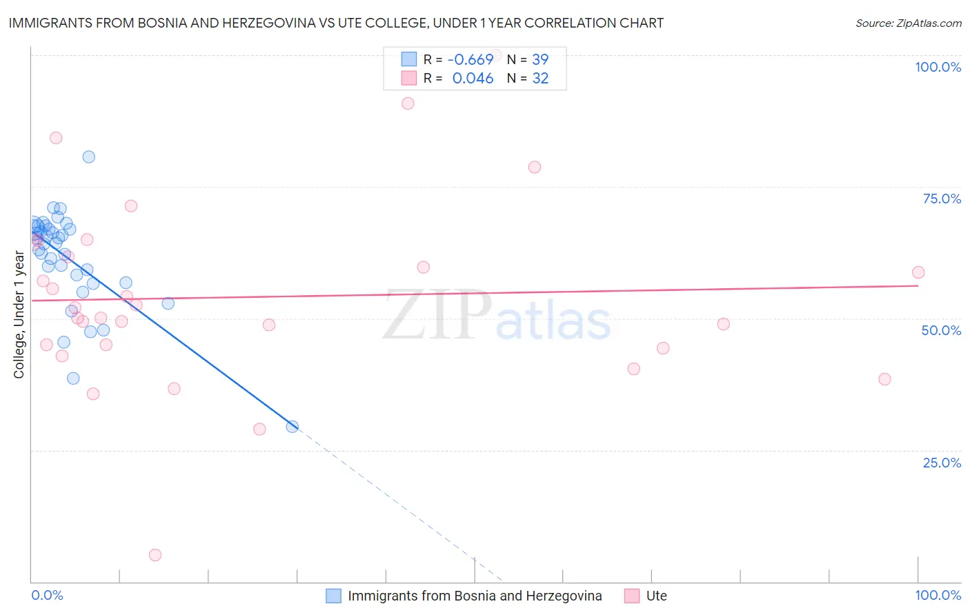 Immigrants from Bosnia and Herzegovina vs Ute College, Under 1 year