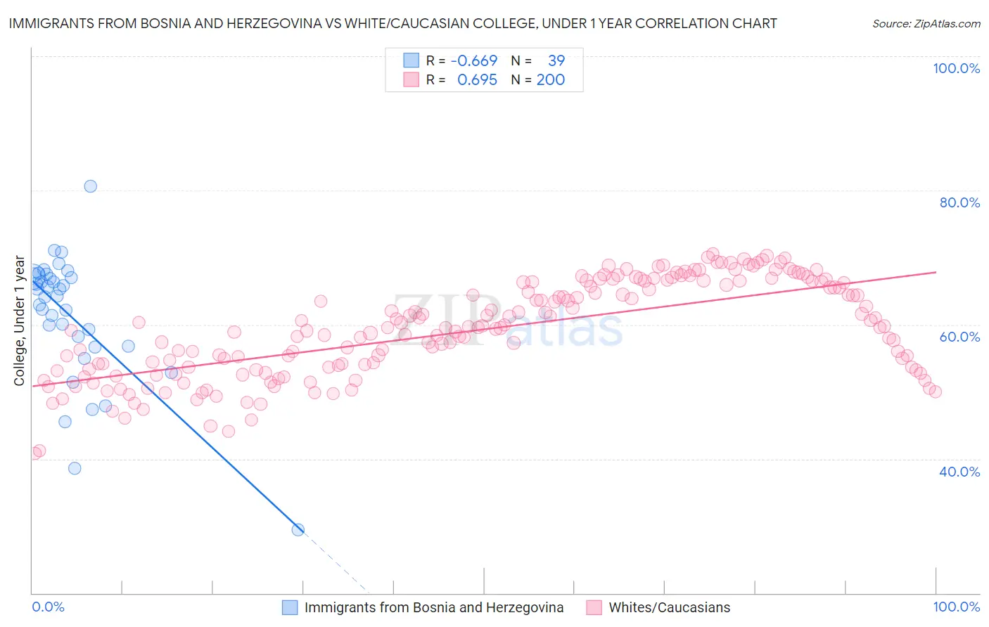 Immigrants from Bosnia and Herzegovina vs White/Caucasian College, Under 1 year