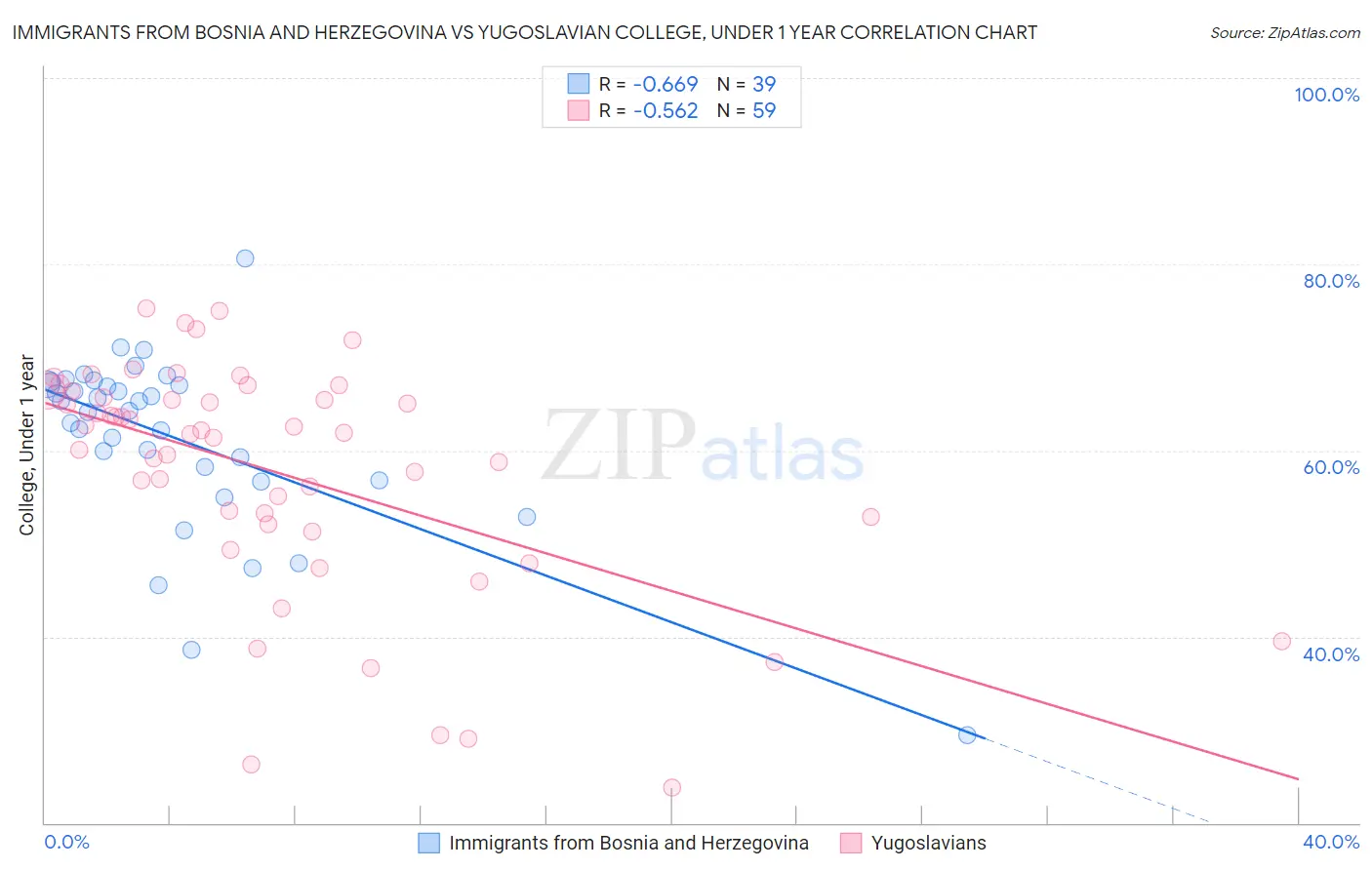Immigrants from Bosnia and Herzegovina vs Yugoslavian College, Under 1 year