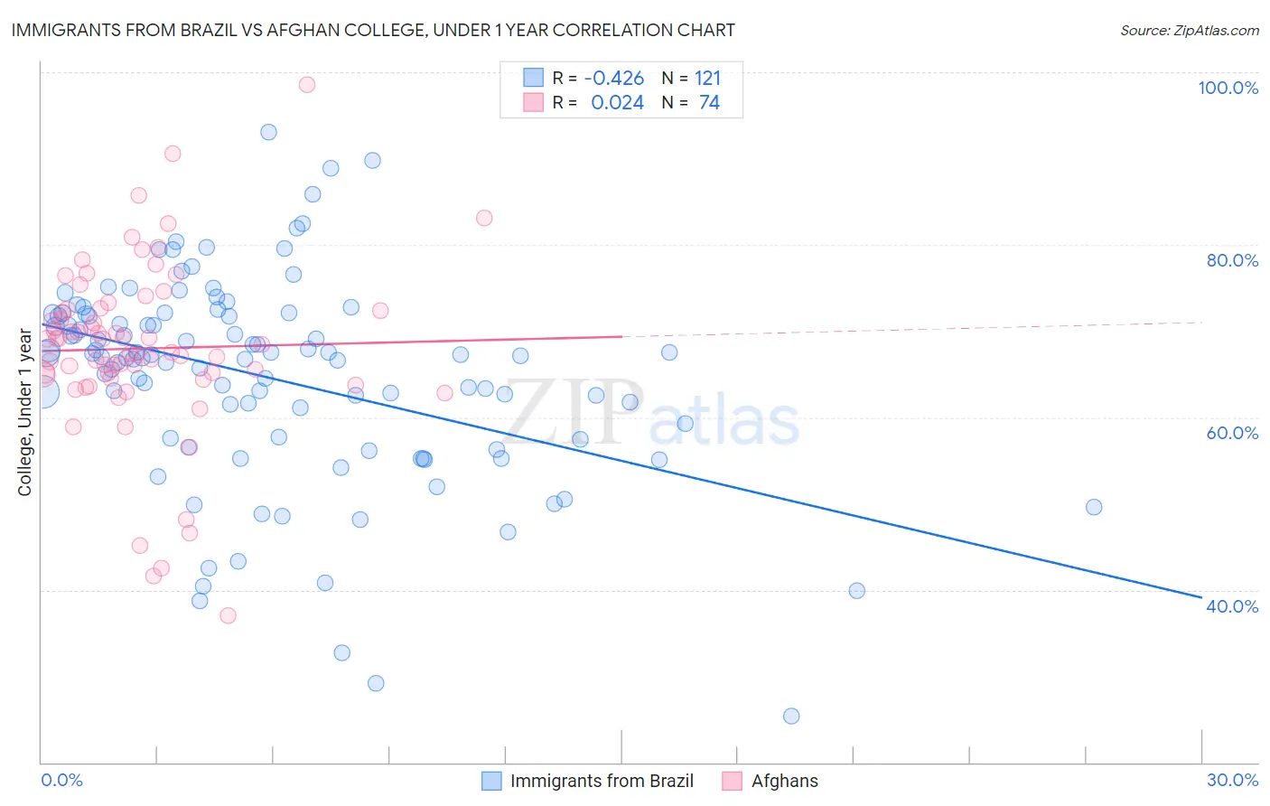 Immigrants from Brazil vs Afghan College, Under 1 year