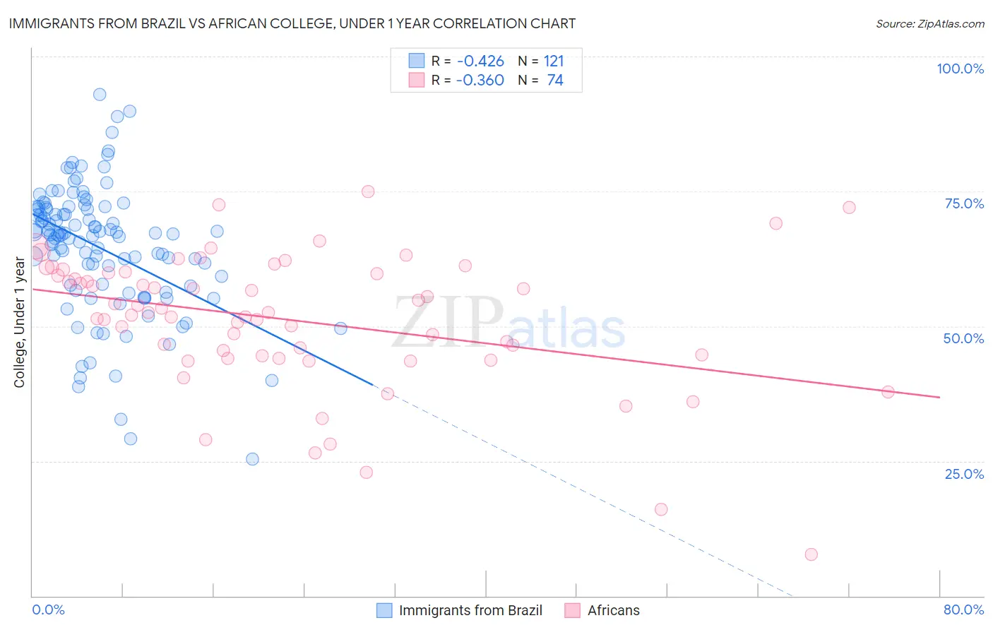 Immigrants from Brazil vs African College, Under 1 year