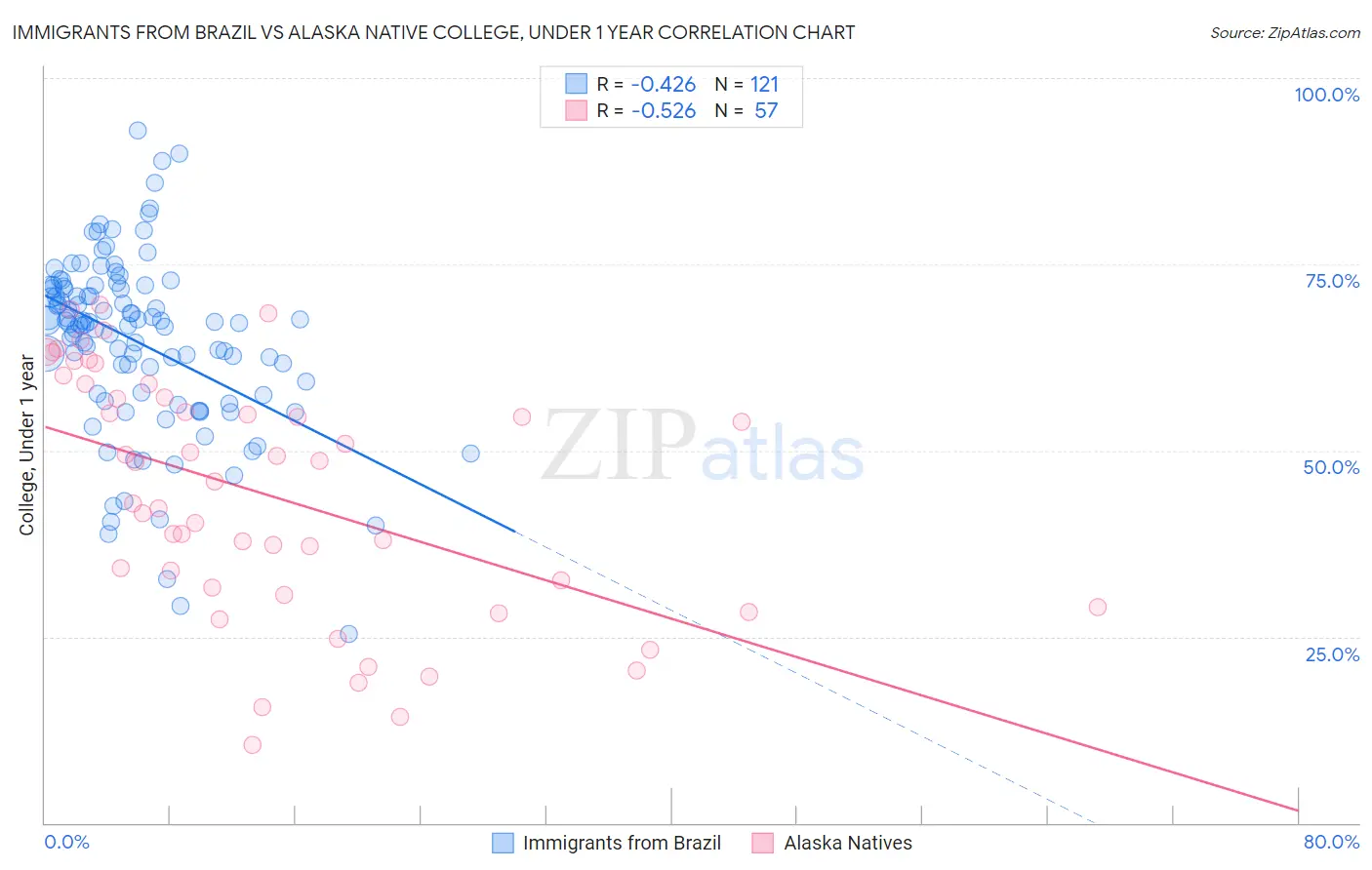 Immigrants from Brazil vs Alaska Native College, Under 1 year