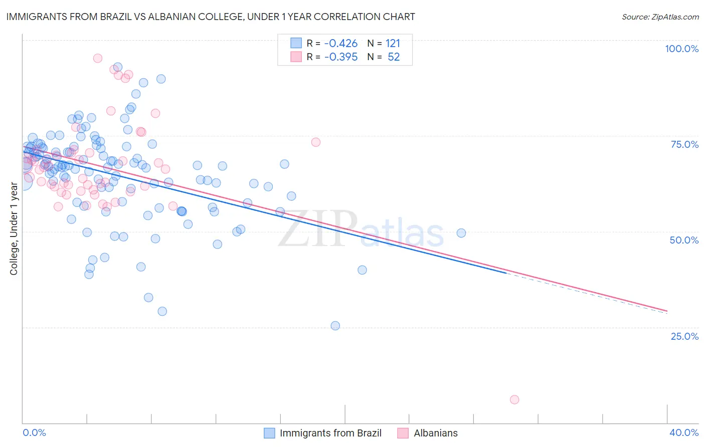 Immigrants from Brazil vs Albanian College, Under 1 year