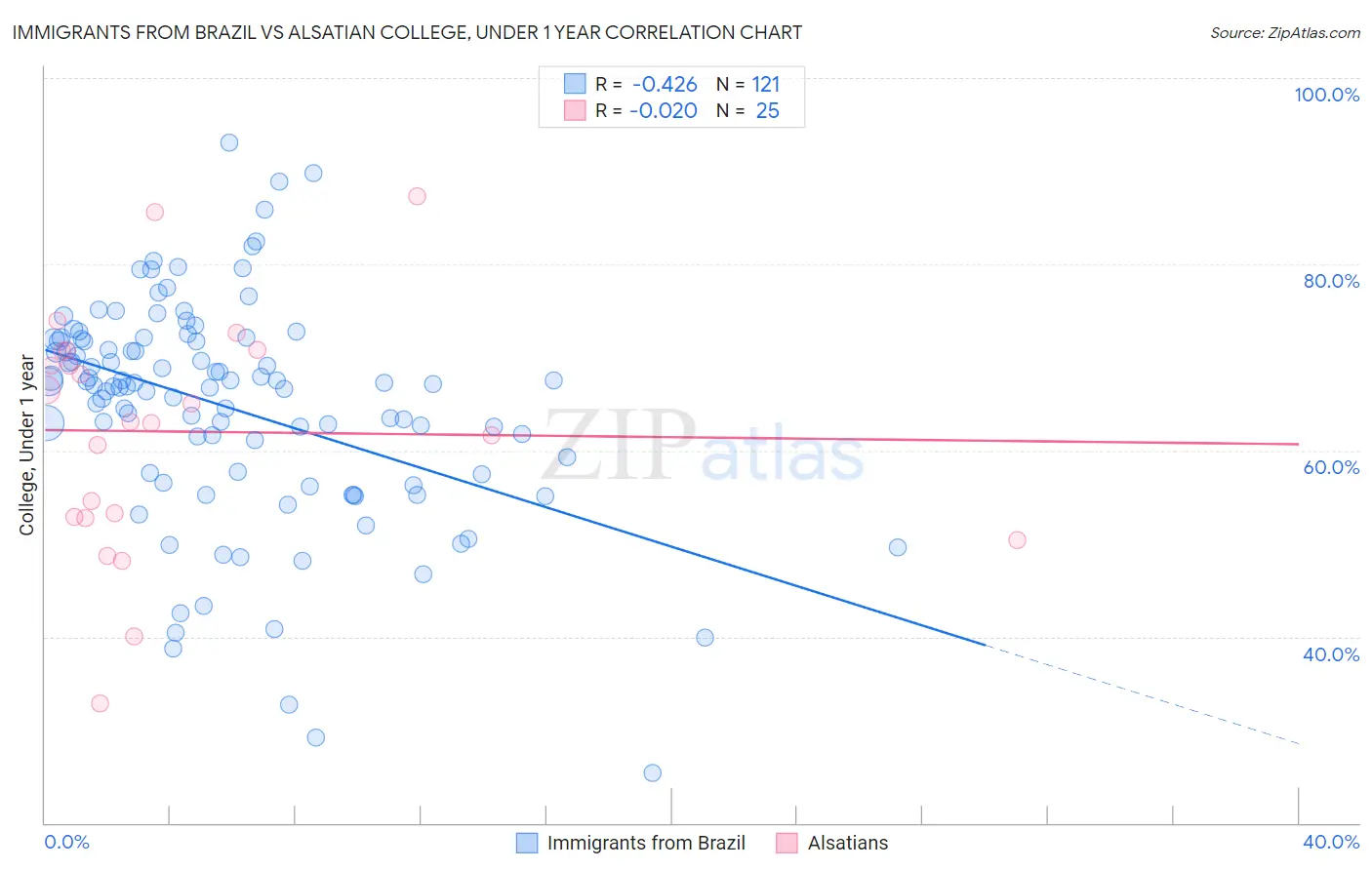 Immigrants from Brazil vs Alsatian College, Under 1 year