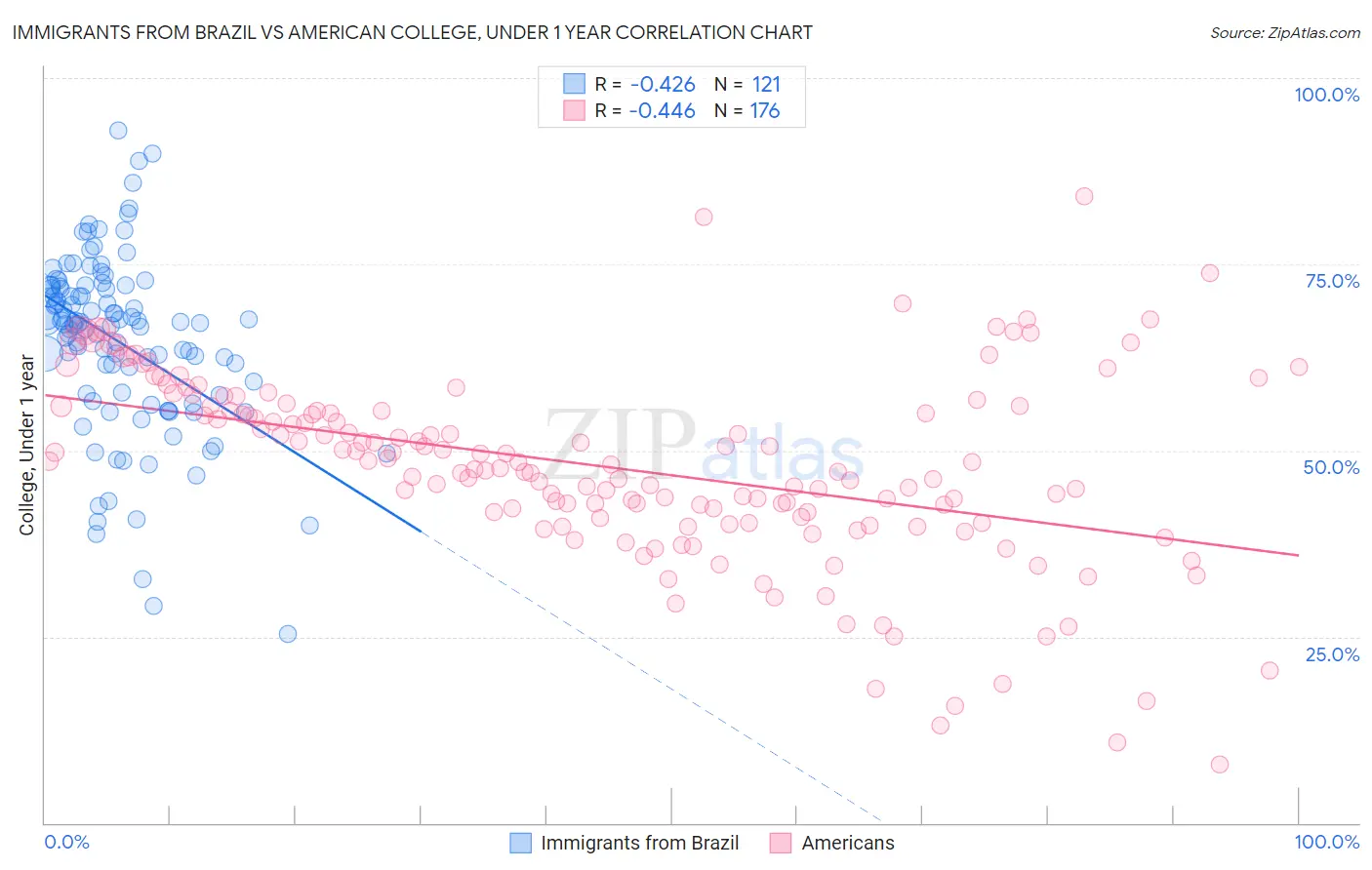 Immigrants from Brazil vs American College, Under 1 year