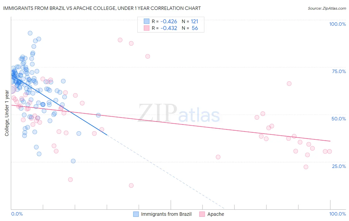 Immigrants from Brazil vs Apache College, Under 1 year