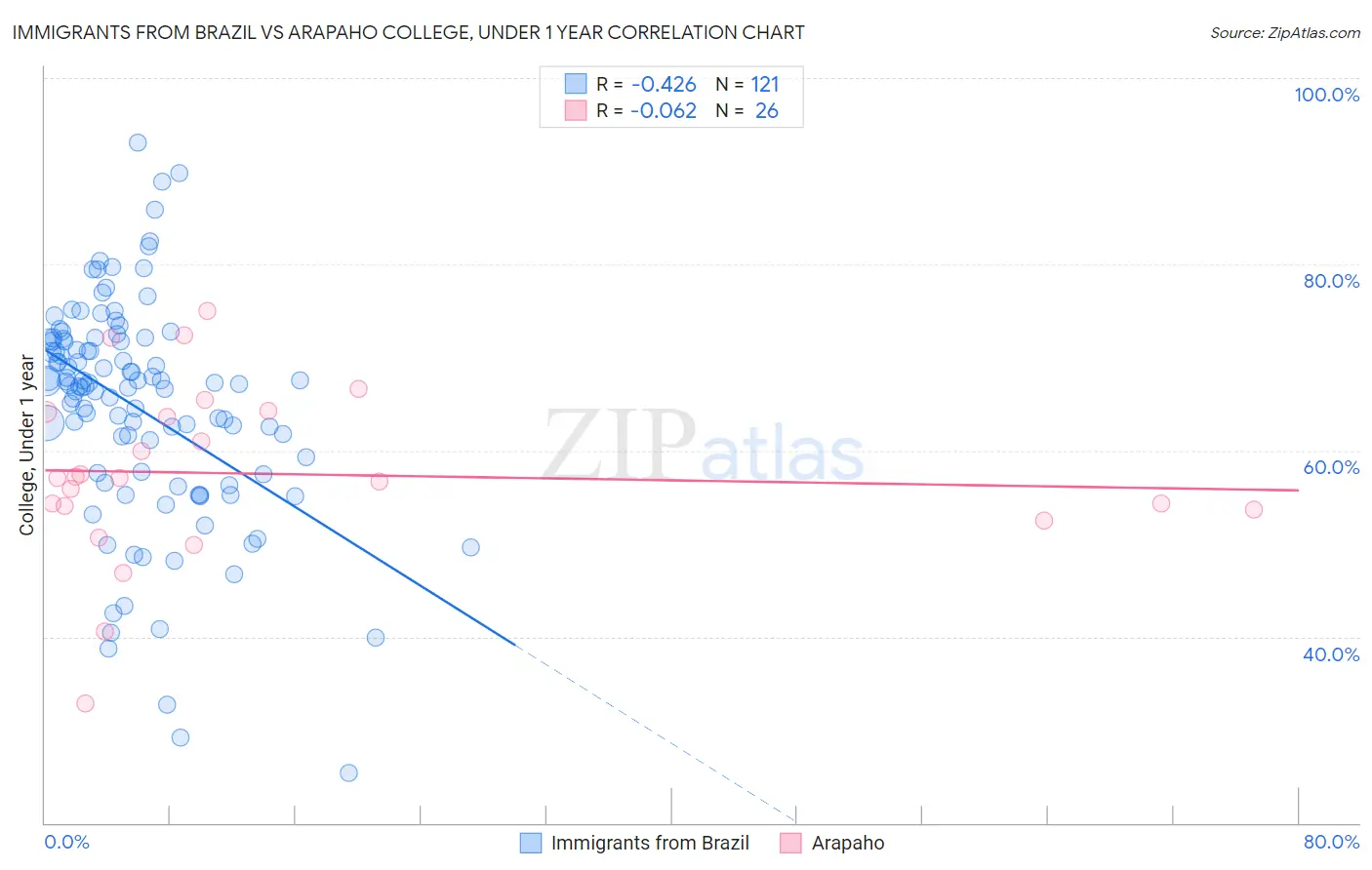 Immigrants from Brazil vs Arapaho College, Under 1 year