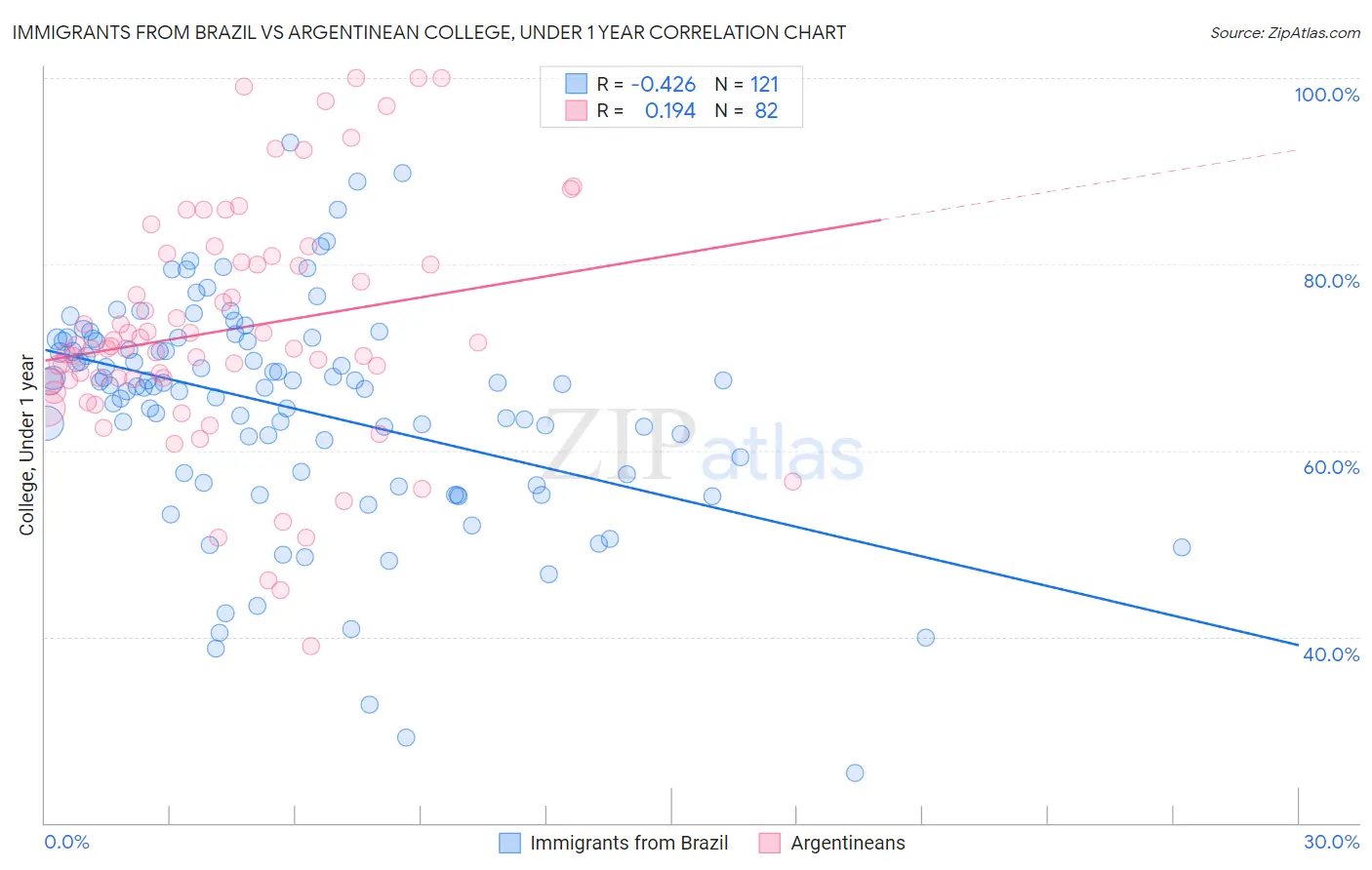 Immigrants from Brazil vs Argentinean College, Under 1 year