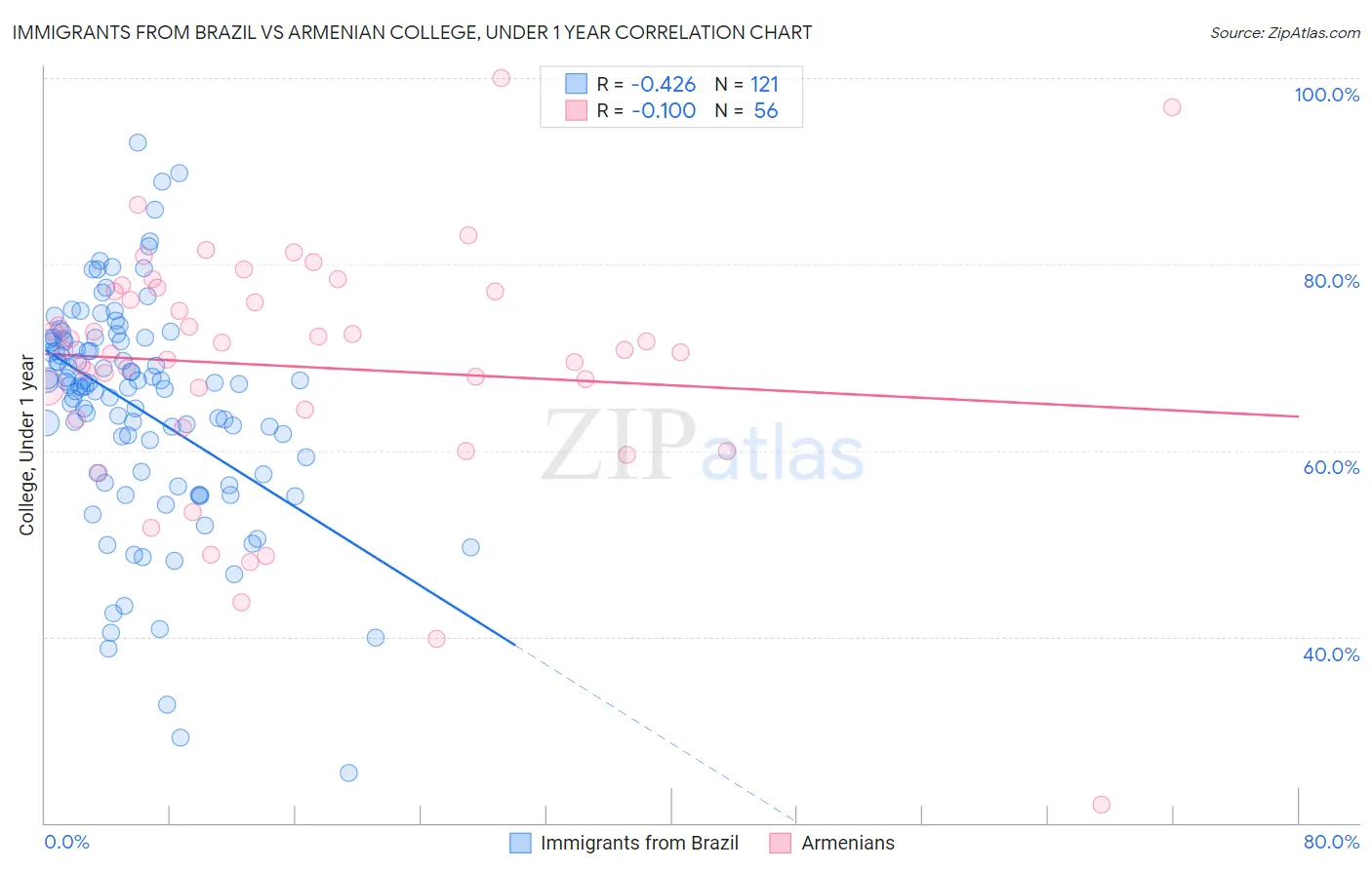 Immigrants from Brazil vs Armenian College, Under 1 year