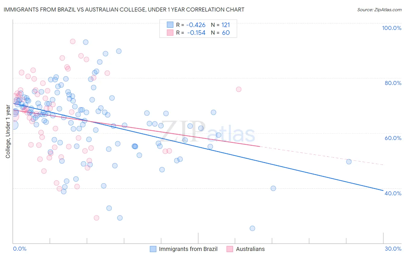 Immigrants from Brazil vs Australian College, Under 1 year