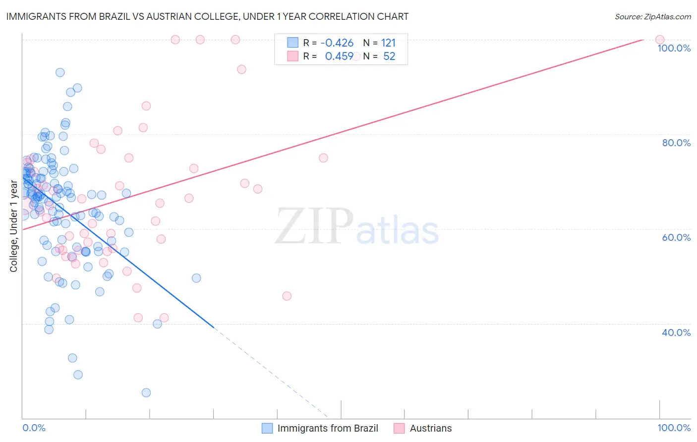 Immigrants from Brazil vs Austrian College, Under 1 year